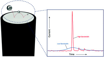 Graphical abstract: A quantitative methodology for the study of particle–electrode impacts