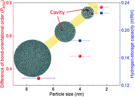 Graphical abstract: Size effects on rhodium nanoparticles related to hydrogen-storage capability