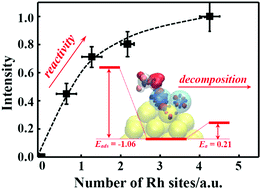 Graphical abstract: Decomposition of methanol-d4 on Au–Rh bimetallic nanoclusters on a thin film of Al2O3/NiAl(100)