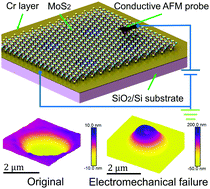 Graphical abstract: Electromechanical failure of MoS2 nanosheets