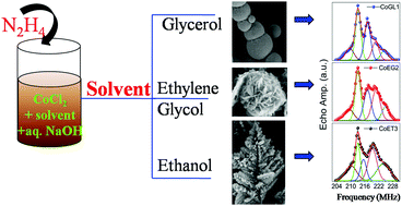 Graphical abstract: Solvent dependent morphology and 59Co internal field NMR study of Co-aggregates synthesized by a wet chemical method