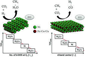 Graphical abstract: Developing descriptors for CO2 methanation and CO2 reforming of CH4 over Al2O3 supported Ni and low-cost Ni based alloy catalysts