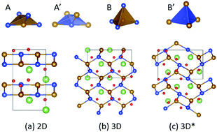 Graphical abstract: Fe–Si networks and charge/discharge-induced phase transitions in Li2FeSiO4 cathode materials