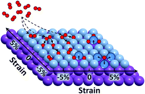 Graphical abstract: Dissociative adsorption of O2 on strained Pt(111)