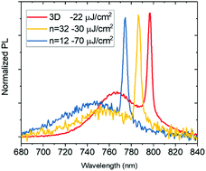 Graphical abstract: Amplified spontaneous emission in phenylethylammonium methylammonium lead iodide quasi-2D perovskites