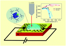 Graphical abstract: Probing the electric double-layer capacitance in a Keggin-type polyoxometalate ionic liquid gated graphene transistor