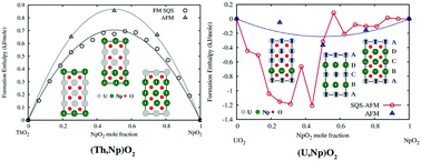 Graphical abstract: Phase stability, electronic structures and elastic properties of (U,Np)O2 and (Th,Np)O2 mixed oxides