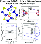 Graphical abstract: Two-dimensional pentagonal CrX (X = S, Se or Te) monolayers: antiferromagnetic semiconductors for spintronics and photocatalysts