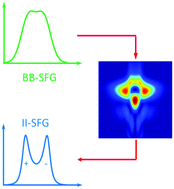 Graphical abstract: High-resolution broadband sum frequency generation vibrational spectroscopy using intrapulse interference
