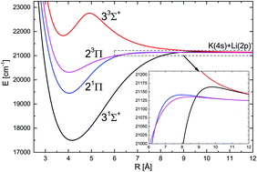Graphical abstract: Electronic structure and rovibrational predissociation of the 21Π state in KLi