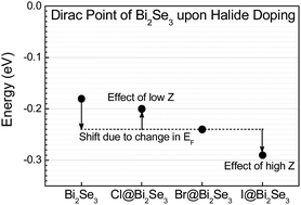 Graphical abstract: Bi2Se3 topological insulator at the 2D-limit: role of halide-doping on Dirac point