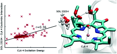 Graphical abstract: How fine-tuned for energy transfer is the environmental noise produced by proteins around biological chromophores?