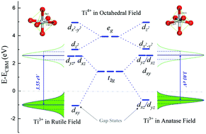 Graphical abstract: Electronic structure and photoabsorption of Ti3+ ions in reduced anatase and rutile TiO2