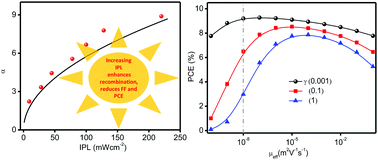 Graphical abstract: Investigating the influence of charge transport on the performance of PTB7:PC71BM based organic solar cells