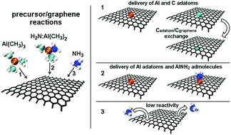 Graphical abstract: Ab initio molecular dynamics of atomic-scale surface reactions: insights into metal organic chemical vapor deposition of AlN on graphene