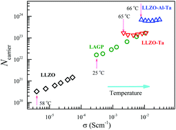 Graphical abstract: Non-uniform lithium-ion migration on micrometre scale for garnet- and NASICON-type solid electrolytes studied by 7Li PGSE-NMR diffusion spectroscopy