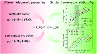 Graphical abstract: Nonstoichiometric oxides as a continuous homologous series: linear free-energy relationship in oxygen exchange