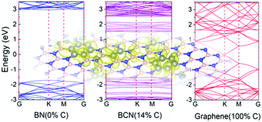 Graphical abstract: Non-phase-separated 2D B–C–N alloys via molecule-like carbon doping in 2D BN: atomic structures and optoelectronic properties