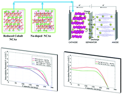 Graphical abstract: Effect of cobalt content on the electrochemical properties and structural stability of NCA type cathode materials