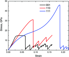 Graphical abstract: Twin and dislocation mechanisms in tensile W single crystal with temperature change: a molecular dynamics study