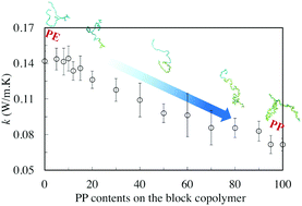 Graphical abstract: The effect of the block ratio on the thermal conductivity of amorphous polyethylene–polypropylene (PE–PP) diblock copolymers