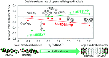 Graphical abstract: The double exciton state of conjugated chromophores with strong diradical character: insights from TDDFT calculations