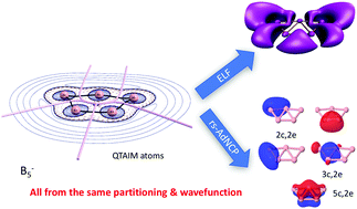 Graphical abstract: From quantum fragments to Lewis structures: electron counting in position space
