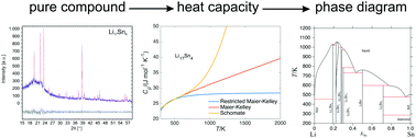 Graphical abstract: Heat capacities and an updated thermodynamic model for the Li–Sn system