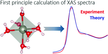 Graphical abstract: Multi-scale theoretical approach to X-ray absorption spectra in disordered systems: an application to the study of Zn(ii) in water