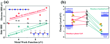 Graphical abstract: n- and p-type ohmic contacts at monolayer gallium nitride–metal interfaces