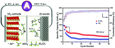 Graphical abstract: A rechargeable aluminum-ion battery based on a VS2 nanosheet cathode