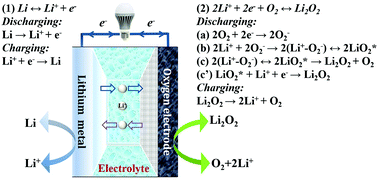 Graphical abstract: Functional and stability orientation synthesis of materials and structures in aprotic Li–O2 batteries