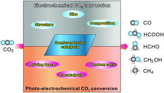 Graphical abstract: Nano-designed semiconductors for electro- and photoelectro-catalytic conversion of carbon dioxide