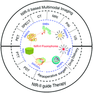 Graphical abstract: Crucial breakthrough of second near-infrared biological window fluorophores: design and synthesis toward multimodal imaging and theranostics