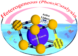 Graphical abstract: Catalysis and photocatalysis by metal organic frameworks