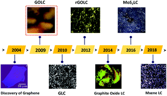 Graphical abstract: Graphene oxide liquid crystals: a frontier 2D soft material for graphene-based functional materials