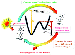Graphical abstract: Azobenzene-based solar thermal fuels: design, properties, and applications