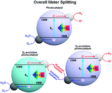 Graphical abstract: Recent developments in heterogeneous photocatalysts for solar-driven overall water splitting