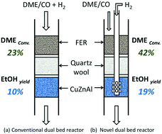 Graphical abstract: Designing a novel dual bed reactor to realize efficient ethanol synthesis from dimethyl ether and syngas
