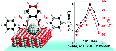 Graphical abstract: Effect of support composition on the structural and catalytic properties of Ru/AlOOH–SiO2 catalysts for benzene selective hydrogenation