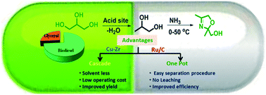 Graphical abstract: Cascade dehydrative amination of glycerol to oxazoline