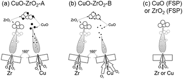 Graphical abstract: Methanol synthesis via CO2 hydrogenation over CuO–ZrO2 prepared by two-nozzle flame spray pyrolysis