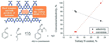Graphical abstract: Melamine-derived graphitic carbon nitride as a new effective metal-free catalyst for Knoevenagel condensation of benzaldehyde with ethylcyanoacetate