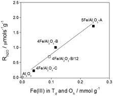 Graphical abstract: FeOx/Al2O3 catalysts for high-temperature decomposition of N2O under conditions of NH3 oxidation in nitric acid production