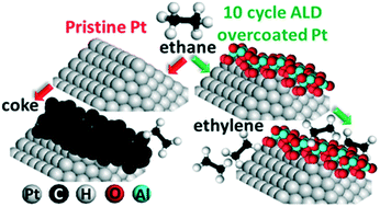 Graphical abstract: Ethane dehydrogenation on pristine and AlOx decorated Pt stepped surfaces