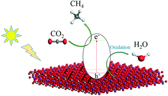 Graphical abstract: Boosted CO2 photoreduction to methane via Co doping in bismuth vanadate atomic layers