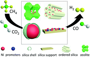 Graphical abstract: Silica-based micro- and mesoporous catalysts for dry reforming of methane