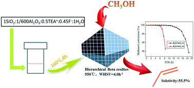 Graphical abstract: Synthesis of high-Si hierarchical beta zeolites without mesoporogen and their catalytic application in the methanol to propene reaction