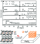 Graphical abstract: Acceptorless dehydrogenation of alcohols using Cu–Fe catalysts prepared from Cu–Fe layered double hydroxides as precursors