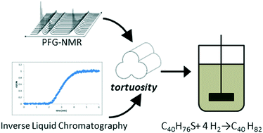 Graphical abstract: Tortuosity and mass transfer limitations in industrial hydrotreating catalysts: effect of particle shape and size distribution